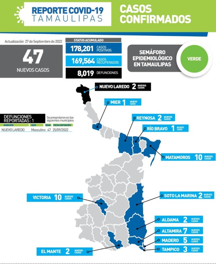 Muere de Covid hombre de 47 años en Nuevo Laredo; 47 nuevos contagios en Tamaulipas
