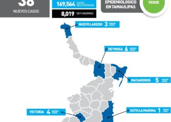 Reportan hoy 36 nuevos contagios de Covid en Tamaulipas
