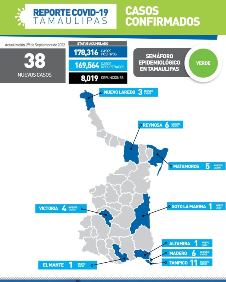 Reportan hoy 36 nuevos contagios de Covid en Tamaulipas