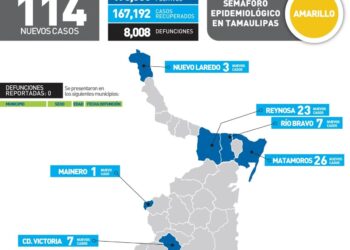 Reportan hoy 114 nuevos contagios de Covid-19 en Tamaulipas