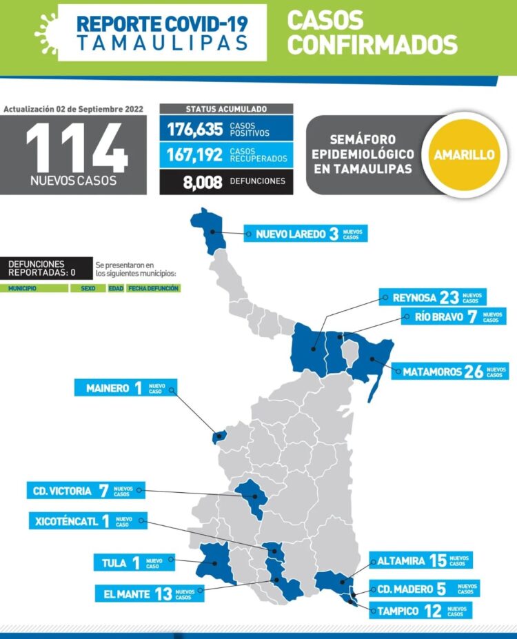 Reportan hoy 114 nuevos contagios de Covid-19 en Tamaulipas