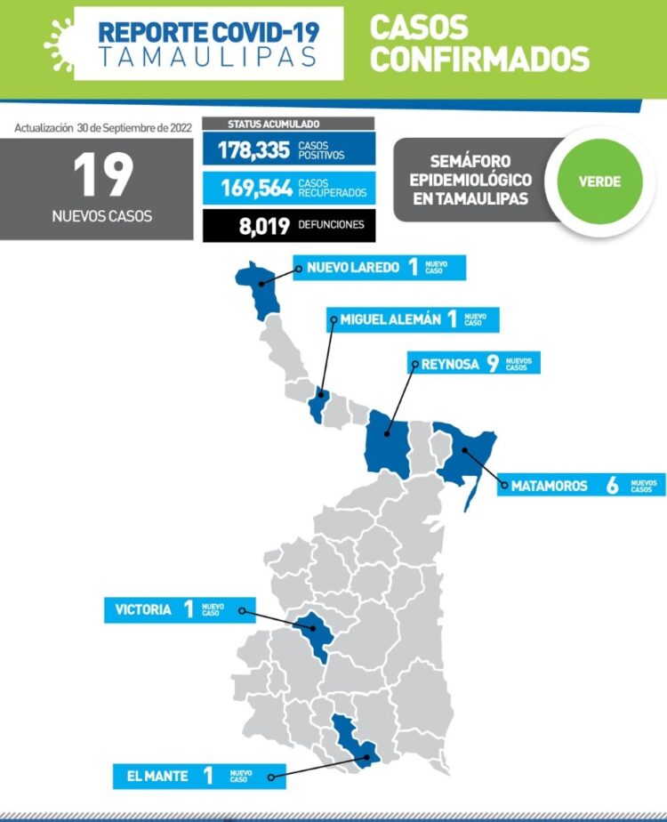 Cierra sexenio con 8 mil 019 muertos por Covid-19 en Tamaulipas