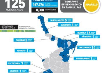 Reportan hoy 125 nuevos contagios de Covid-19 en Tamaulipas