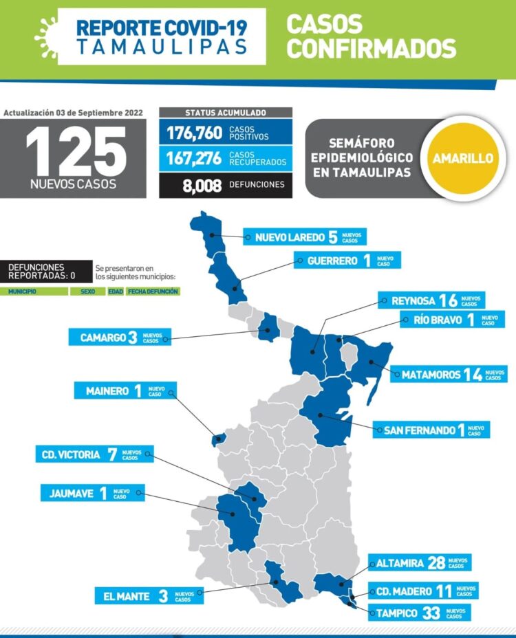 Reportan hoy 125 nuevos contagios de Covid-19 en Tamaulipas