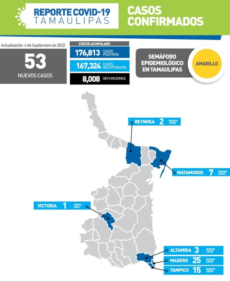 Reportan este domingo 53 nuevos contagios de Covid-19 en Tamaulipas