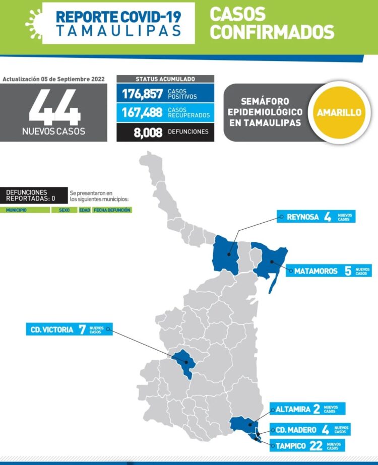 Sigue viva quinta ola de Covid en Tamaulipas; hoy 44 nuevos contagios
