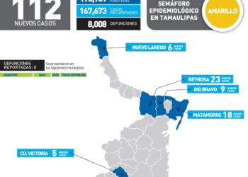Reportan hoy 112 nuevos contagios de Covid-19 en Tamaulipas