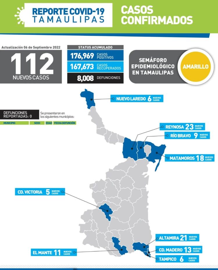 Reportan hoy 112 nuevos contagios de Covid-19 en Tamaulipas