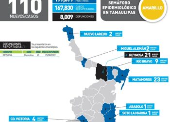 Muere varón de 61 años por Covid en Reynosa;110 nuevos contagios en Tamaulipas