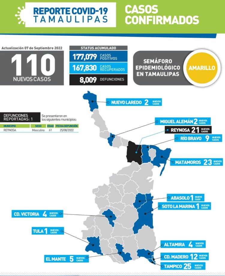 Muere varón de 61 años por Covid en Reynosa;110 nuevos contagios en Tamaulipas