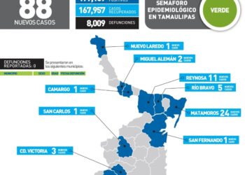 Reportan 88 nuevos contagios de Covid-19 en Tamaulipas, pandemia vigente