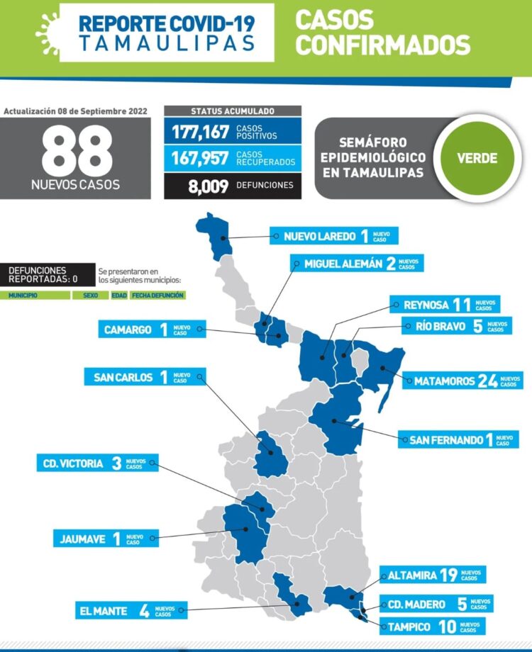 Reportan 88 nuevos contagios de Covid-19 en Tamaulipas, pandemia vigente