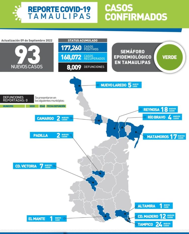 Regresa semáforo verde a Tamaulipas en pandemia del Covid; 93 contagios hoy