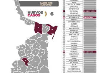Reportan 6 nuevos casos de Covid-19 en Tamaulipas