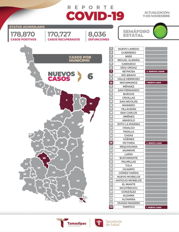 Reportan 6 nuevos casos de Covid-19 en Tamaulipas