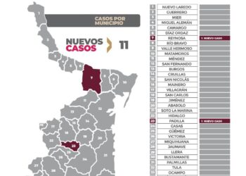 Registra Tamaulipas 11 nuevos casos de Covid-19