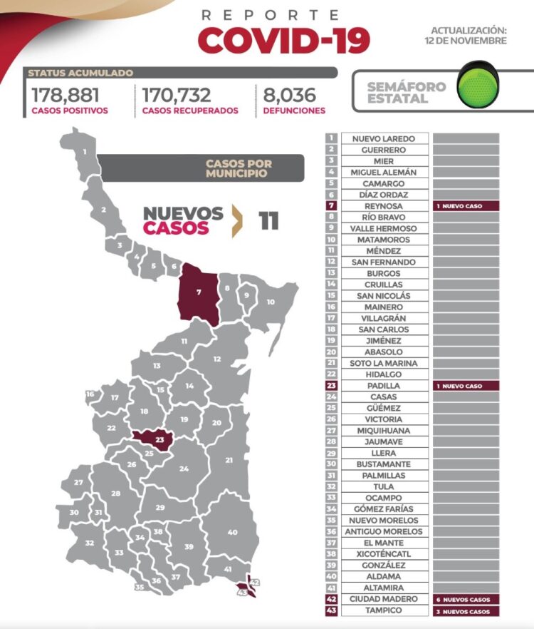 Registra Tamaulipas 11 nuevos casos de Covid-19
