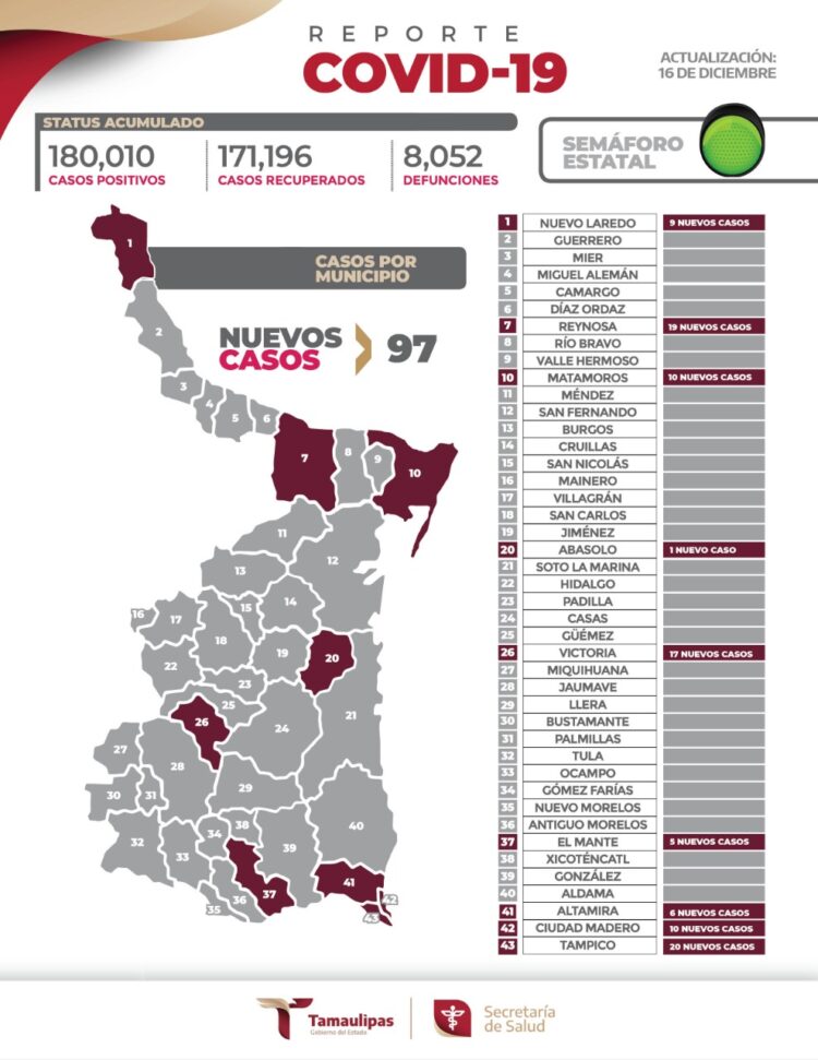 Posadas disparan el Covid en Ciudad Victoria; hoy 17 casos en capital de Tamaulipas
