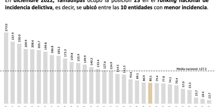 Reduce gobierno morenista de Tamaulipas índices delictivos en cierre de 2022