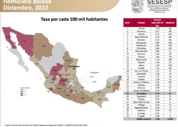 Reduce gobierno morenista de Tamaulipas índices delictivos en cierre de 2022
