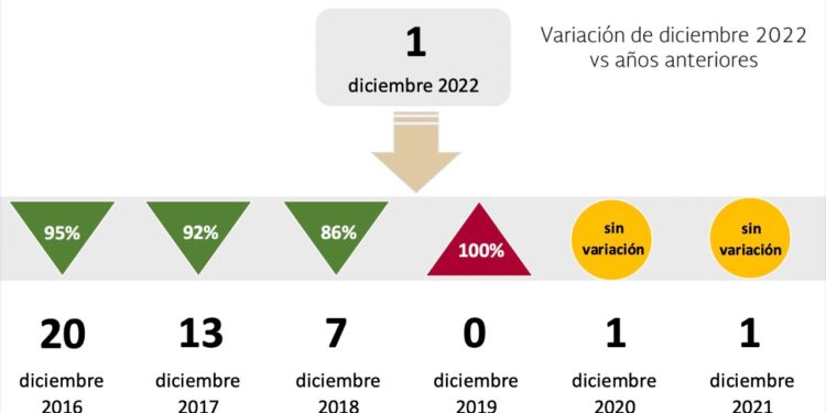 Reduce gobierno morenista de Tamaulipas índices delictivos en cierre de 2022