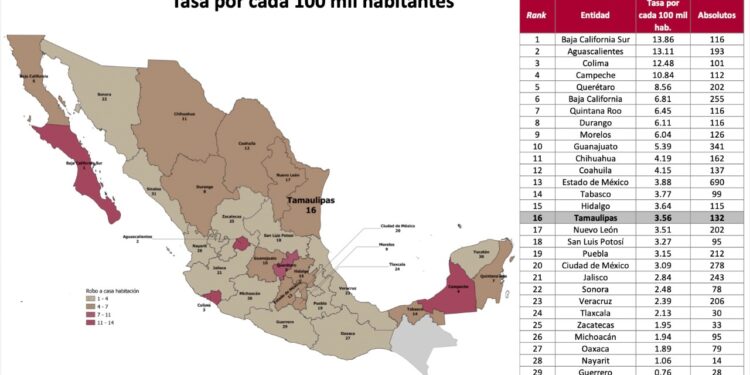 Reduce gobierno morenista de Tamaulipas índices delictivos en cierre de 2022