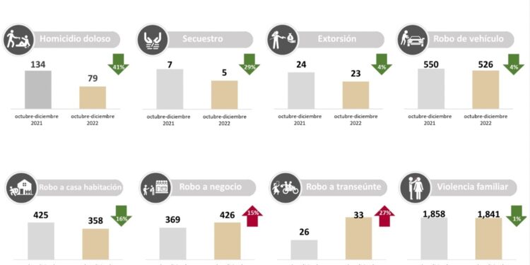 Reduce gobierno morenista de Tamaulipas índices delictivos en cierre de 2022