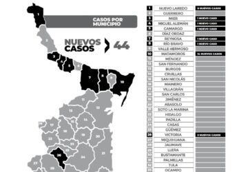 Reportan hoy 44 nuevos contagios de COVID-19 en Tamaulipas