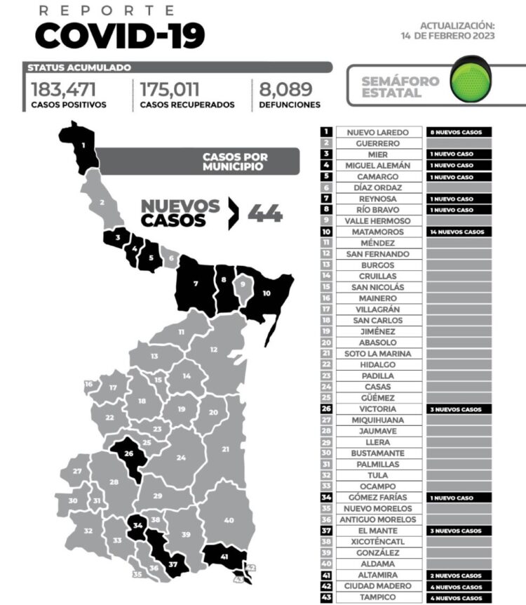 Reportan hoy 44 nuevos contagios de COVID-19 en Tamaulipas