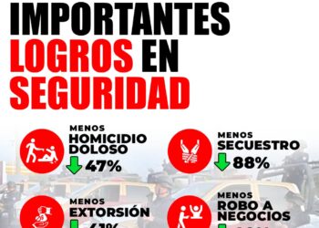 Delitos continúan a la baja en Tamaulipas con el gobierno de AVA