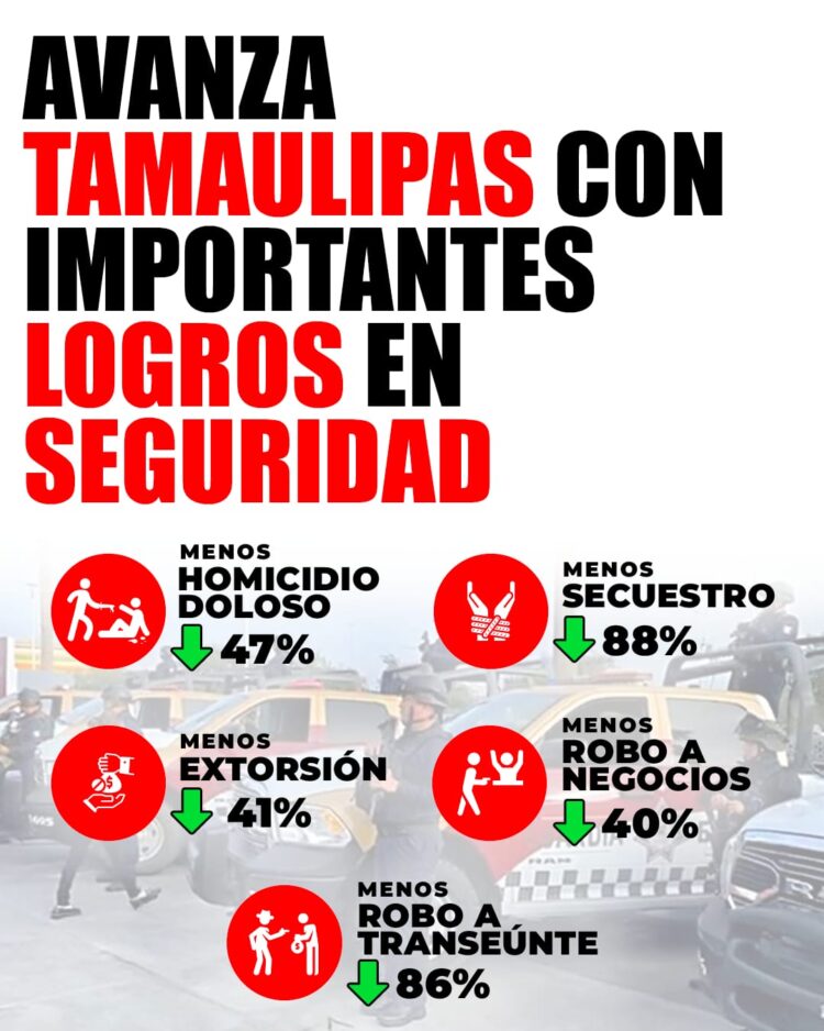 Delitos continúan a la baja en Tamaulipas con el gobierno de AVA