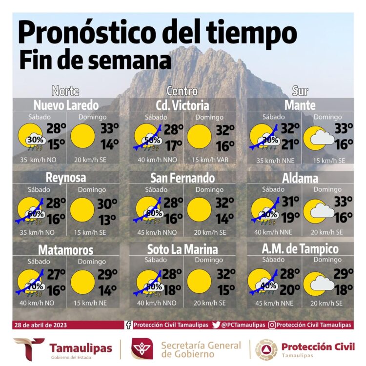 Prevén ligero descenso de temperaturas para el fin de semana