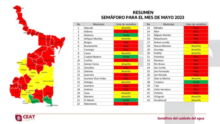 En rojo semáforo del agua en 25 de los 43 municipios de Tamaulipas