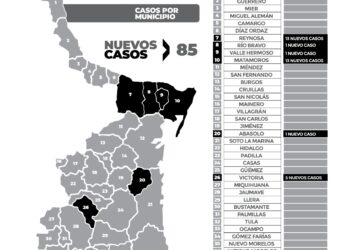 Se registran hoy 85 nuevos contagios de COVID-19 en Tamaulipas