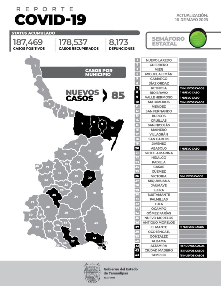 Se registran hoy 85 nuevos contagios de COVID-19 en Tamaulipas