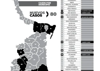 Reportan 80 nuevos contagios de COVID-19 este viernes en Tamaulipas
