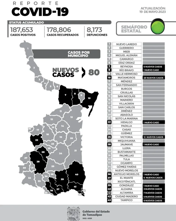 Reportan 80 nuevos contagios de COVID-19 este viernes en Tamaulipas