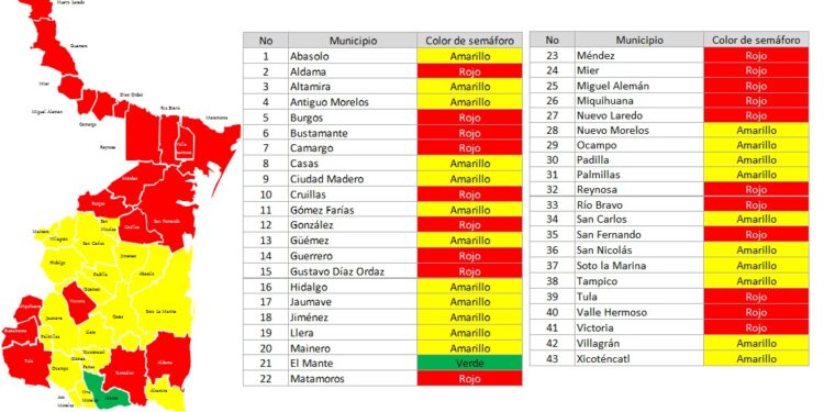 En actualización del Semáforo del Agua, 20 de 43 municipios de Tamaulipas en rojo