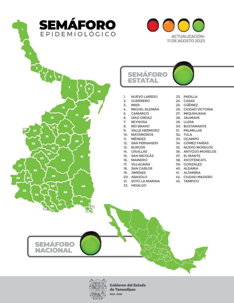 Reportan 38 nuevos casos de COVID-19 en Tamaulipas; 16 en Reynosa