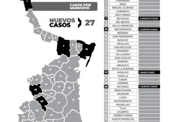 Reportan 27 nuevos casos de COVID-19 en Tamaulipas; 14 en Reynosa