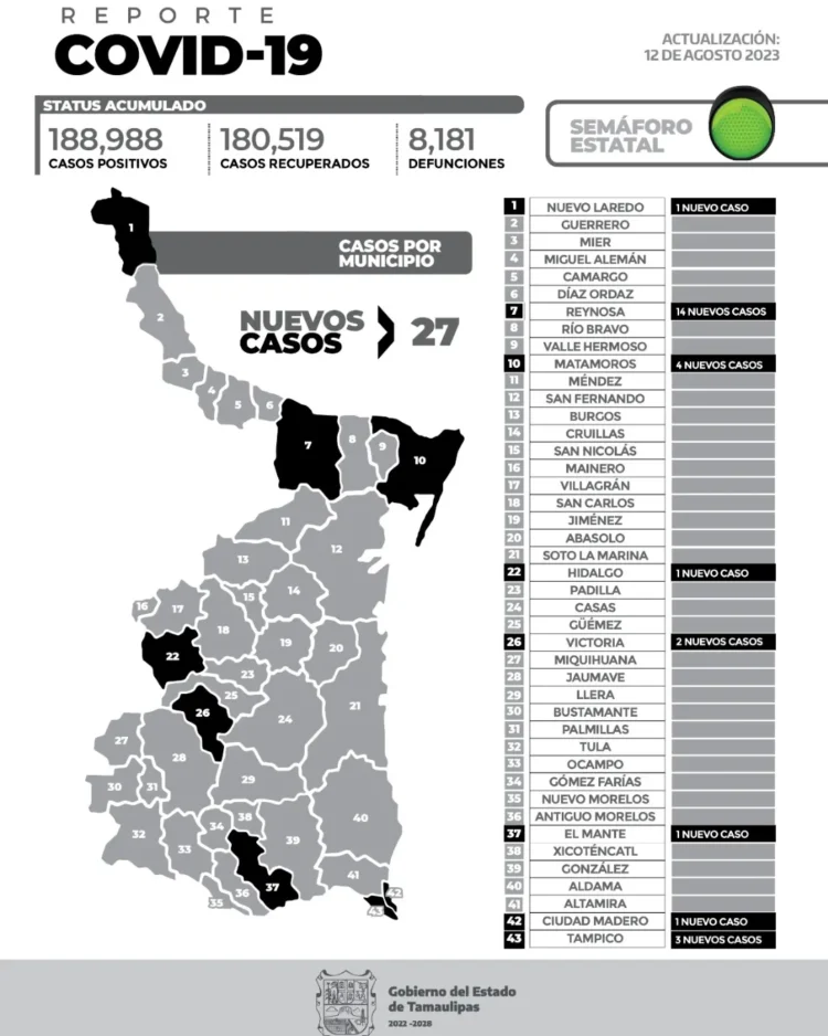 Reportan 27 nuevos casos de COVID-19 en Tamaulipas; 14 en Reynosa
