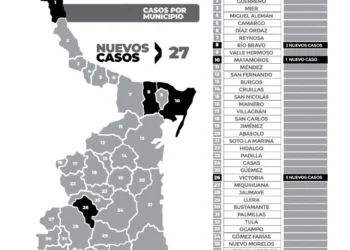 Reportan 27 nuevos casos de COVID-19 en Tamaulipas; vacunación sigue vigente