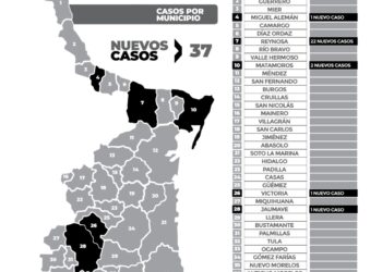 Reportan nuevos 37 casos de COVID-19 en Tamaulipas; 22 en Reynosa