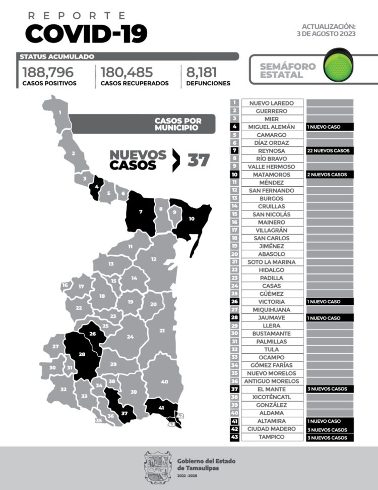 Reportan nuevos 37 casos de COVID-19 en Tamaulipas; 22 en Reynosa