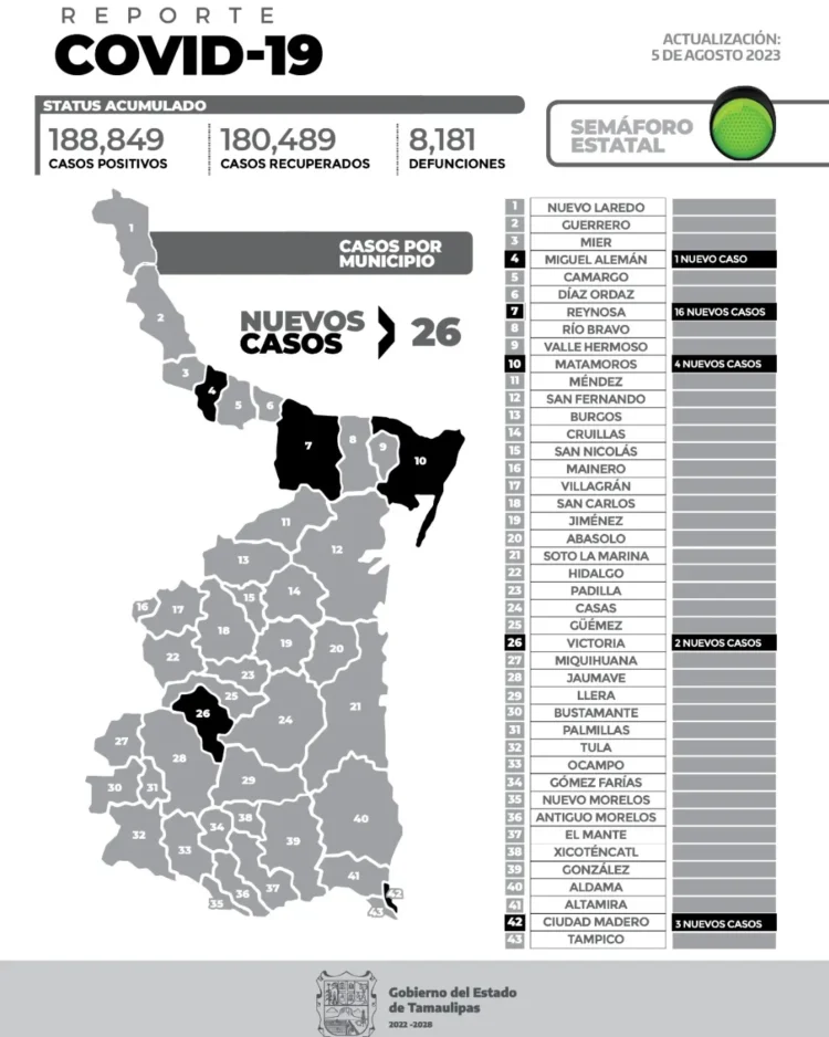 Reportan 26 nuevos casos de COVID-19 en Tamaulipas