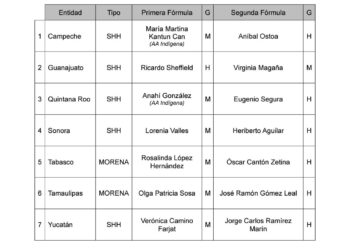 Morena oficializa a Olga Sosa y José R. Gómez como fórmula al Senado por Tamaulipas