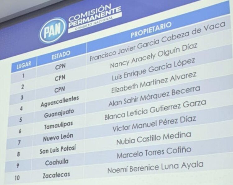 Revela PAN lista de “pluris” a Diputados Federales; incluye a Cabeza de Vaca