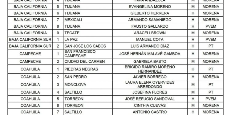Morena define lista de 300 candidatos a la Cámara de Diputados