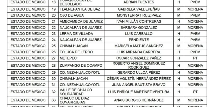 Morena define lista de 300 candidatos a la Cámara de Diputados