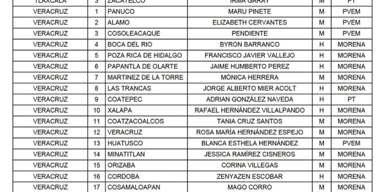 Morena define lista de 300 candidatos a la Cámara de Diputados